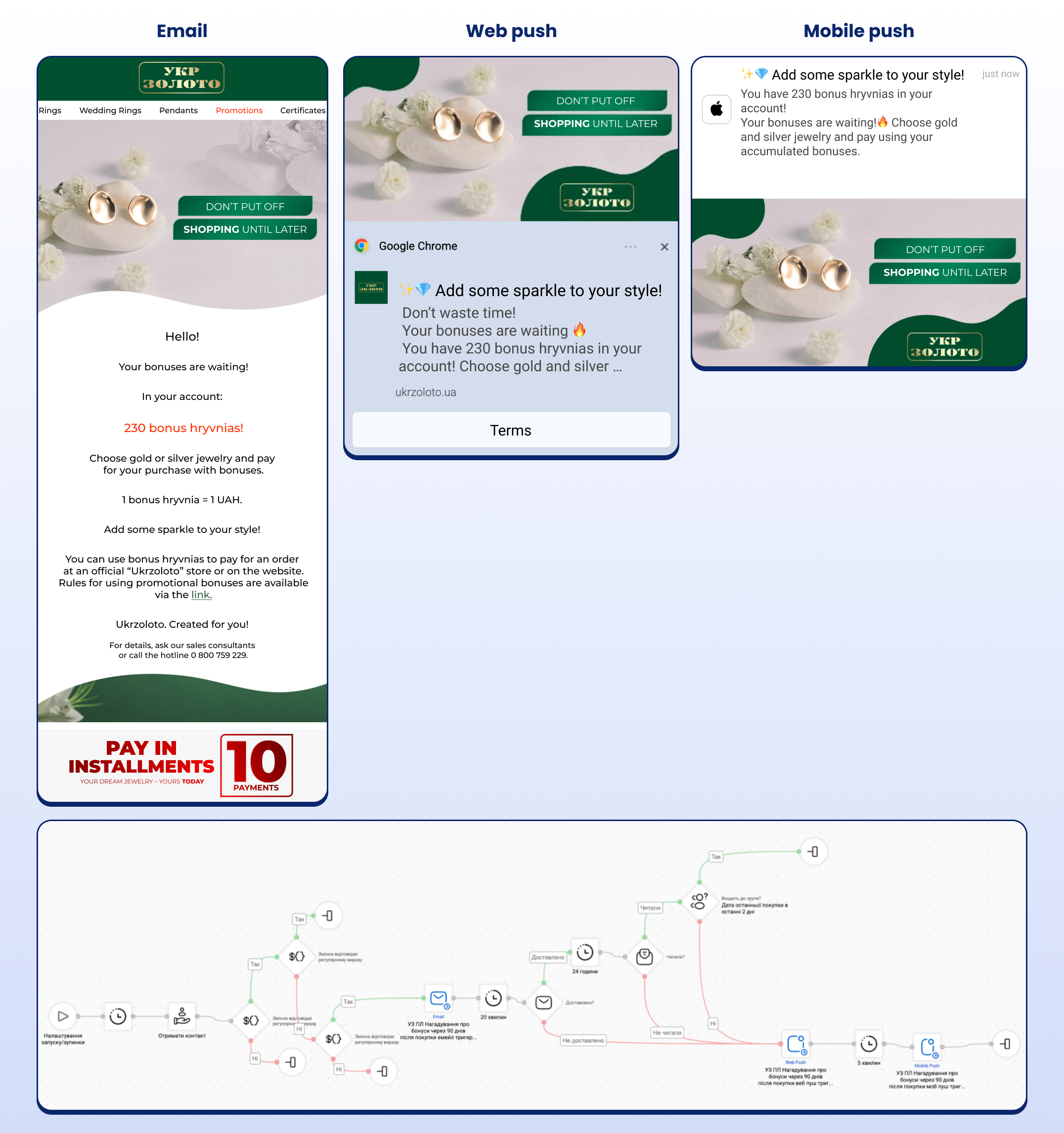 Example of messages and a workflow from “Ukrzoloto” about bonus expiration