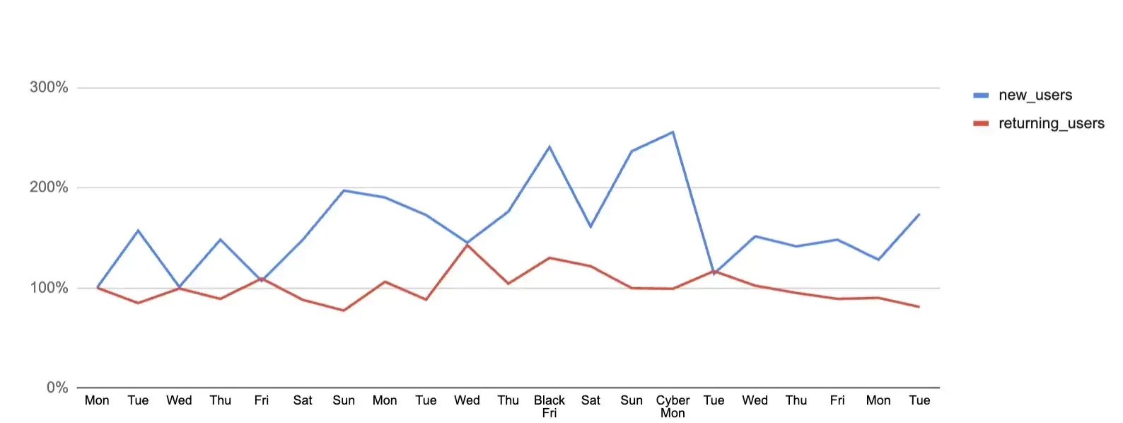 Black Friday’s impact on sales: new and returning customers