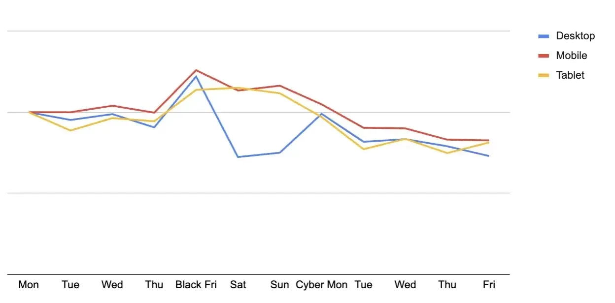 What devices users made purchases from in 2024