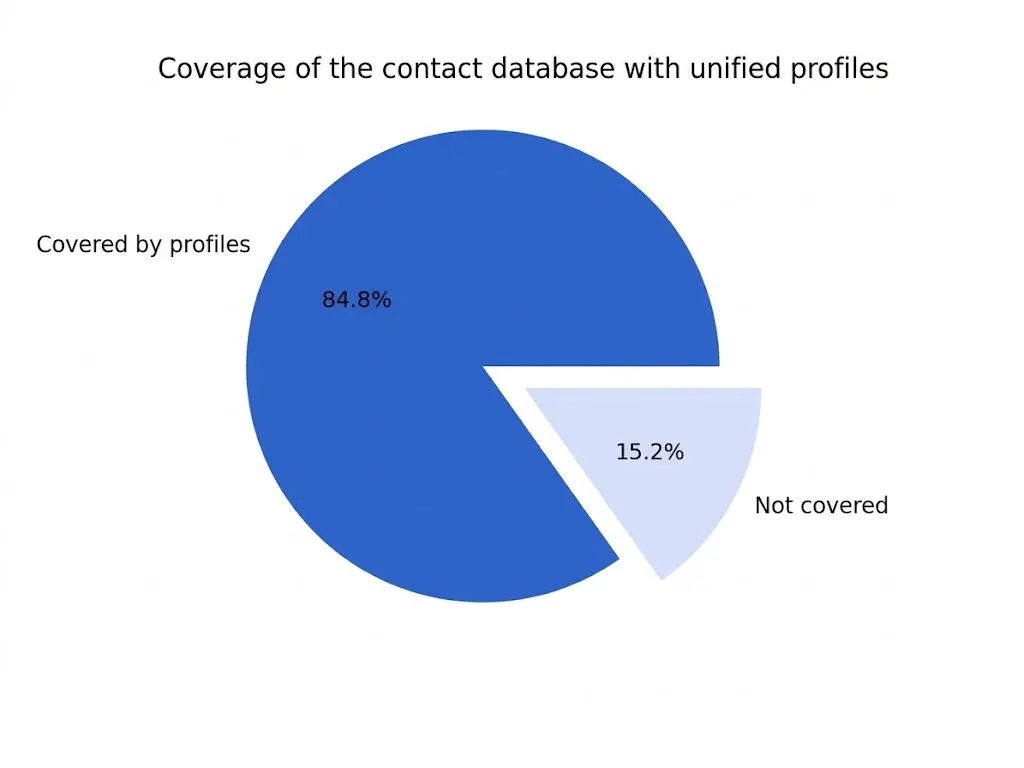 Database coverage