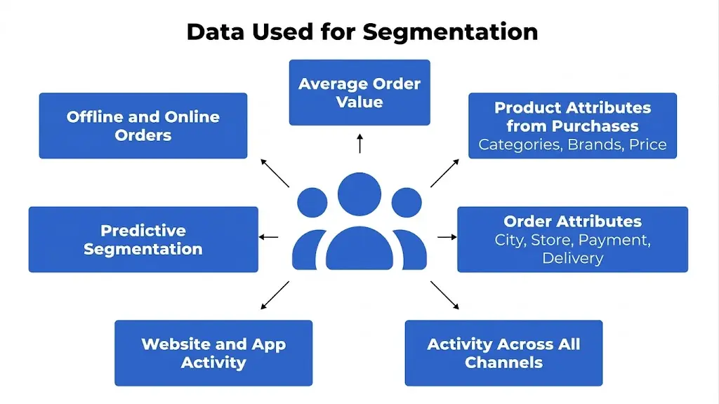 Different data types used to build segments