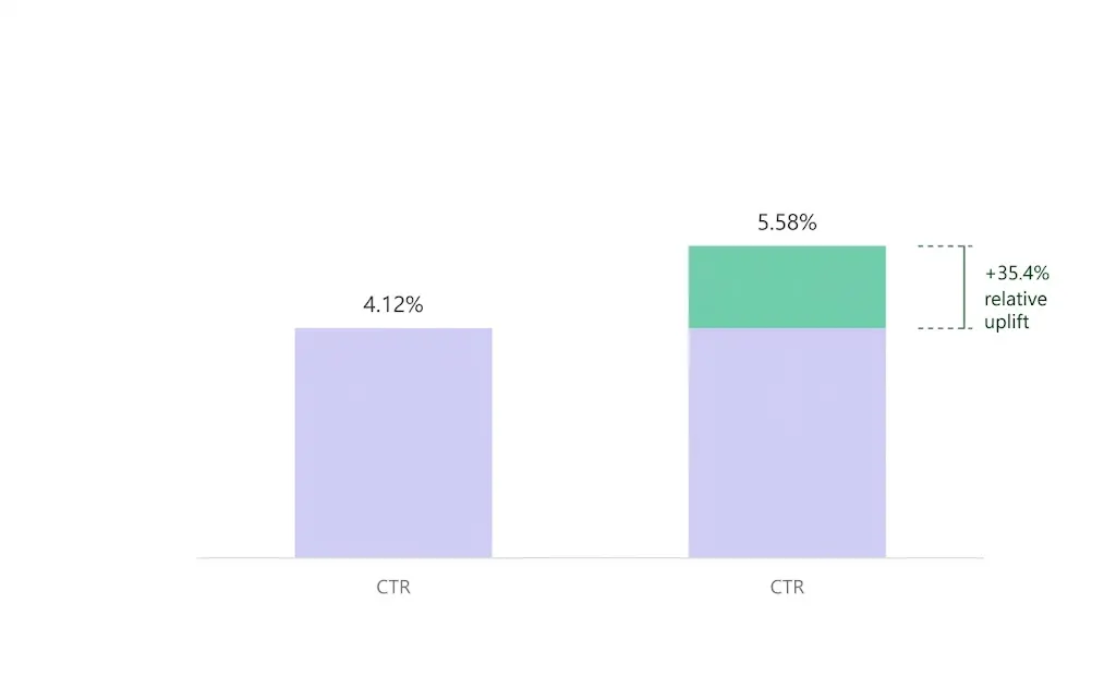 Comparison of Zolotyi Vik mass campaign CTR against the niche average