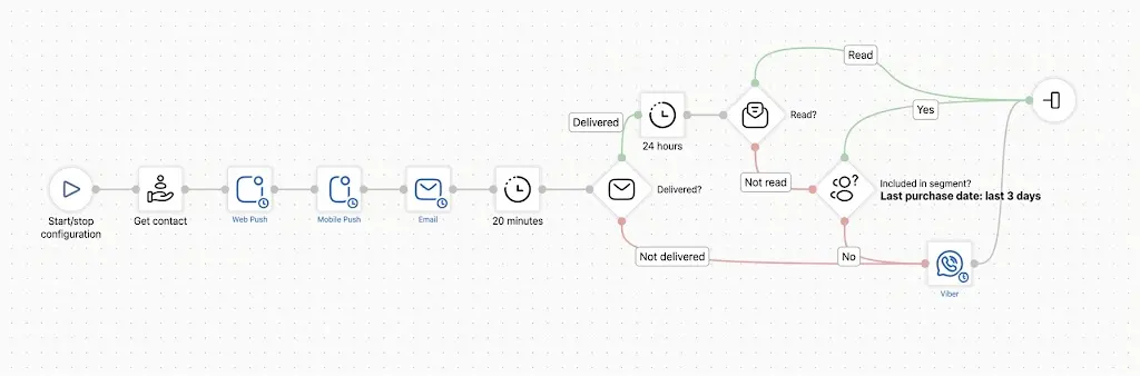 Example of a bonus expiry workflow (without data)