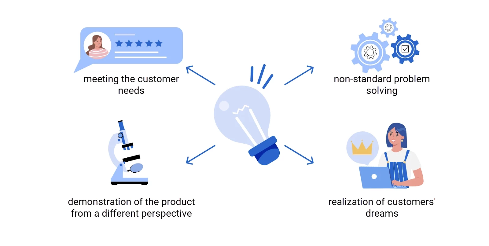 Insight tasks in advertising