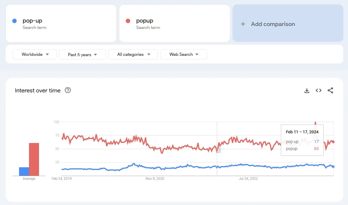 Pop-up vs. popup search popularity in Google Trends