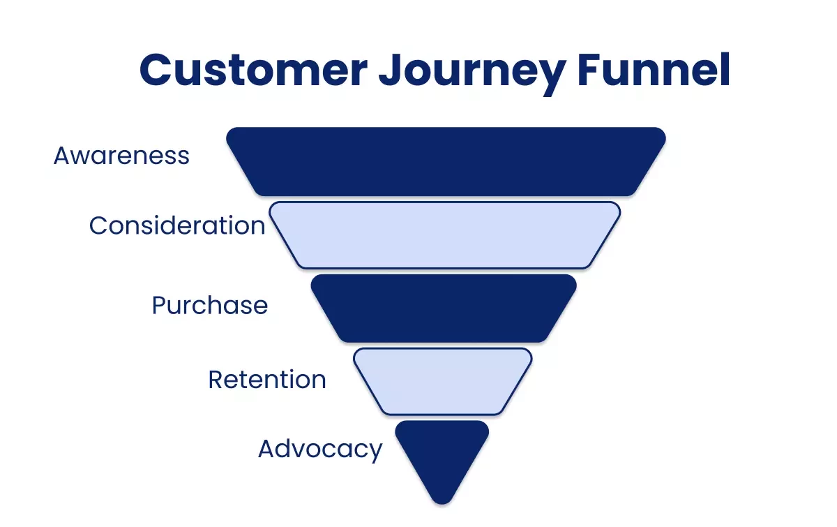 Customer journey funnel Customer journey funnel