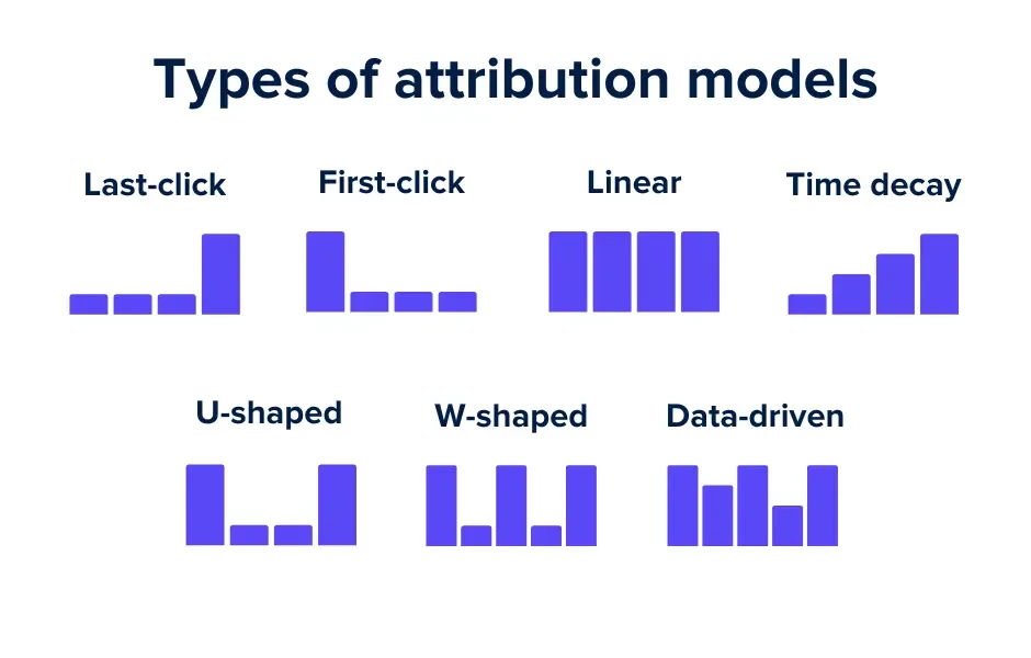 Multi-Channel Attribution Models