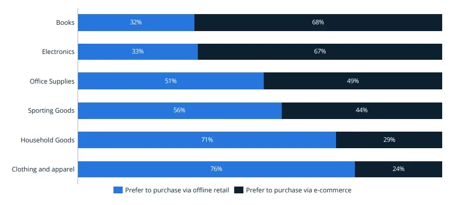 The ratio of offline to online retail purchases in different niches