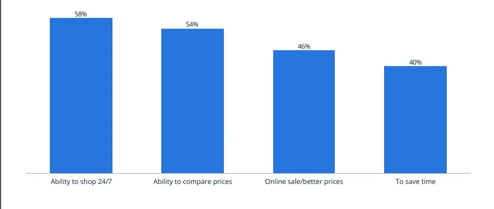 Reasons why consumers prefer online retail (Statista Digital Market Outlook)