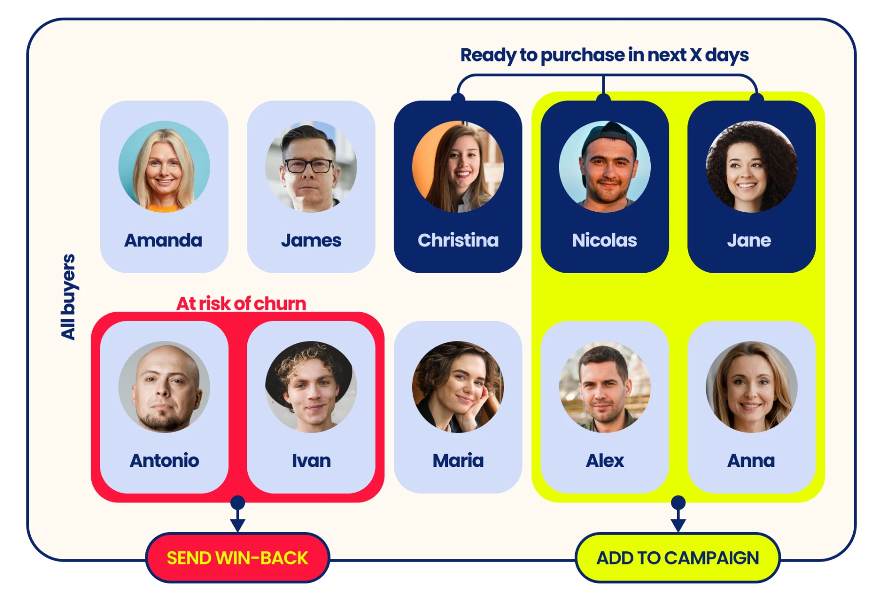 Recomandări privind produsele